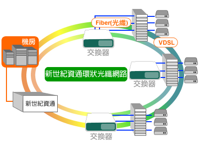 Seednet 家庭寬頻 光纖 Adsl 光纖寬頻fbb